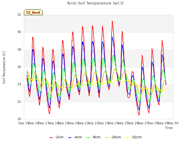 plot of Tonzi Soil Temperature Set D