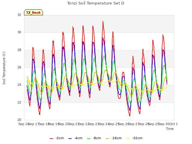 plot of Tonzi Soil Temperature Set D