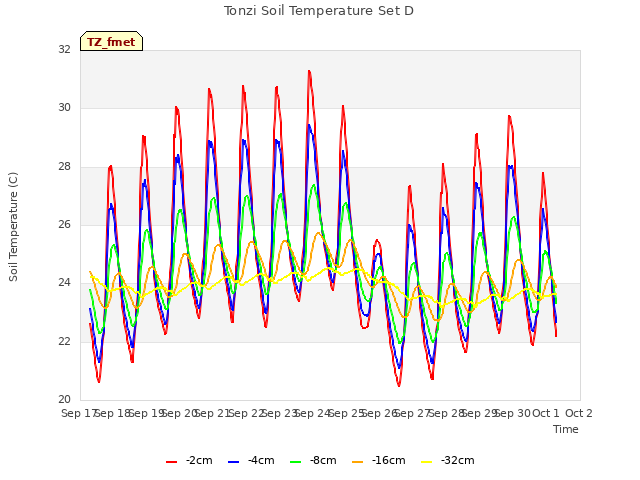 plot of Tonzi Soil Temperature Set D