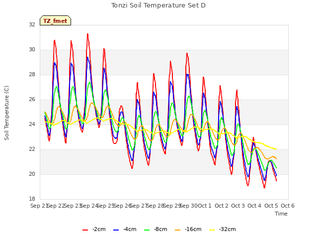 plot of Tonzi Soil Temperature Set D