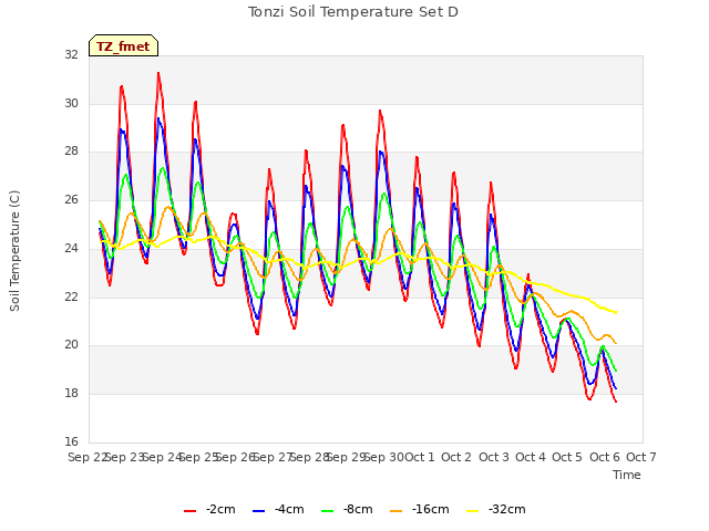 plot of Tonzi Soil Temperature Set D