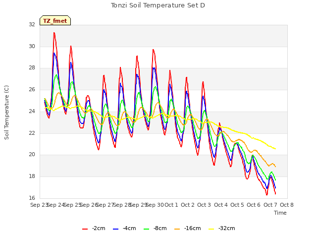 plot of Tonzi Soil Temperature Set D