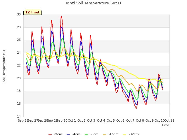 plot of Tonzi Soil Temperature Set D