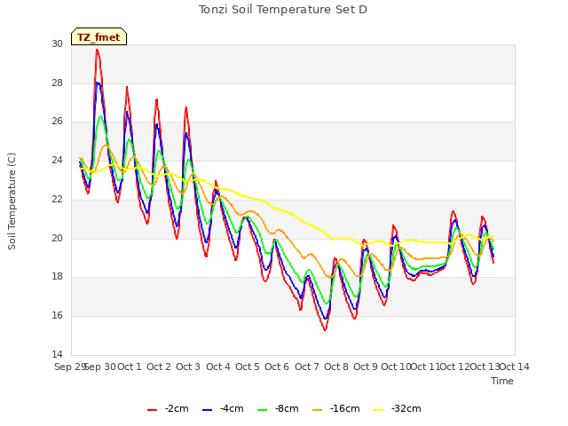 plot of Tonzi Soil Temperature Set D