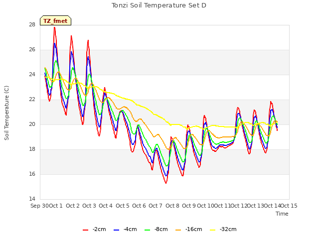 plot of Tonzi Soil Temperature Set D