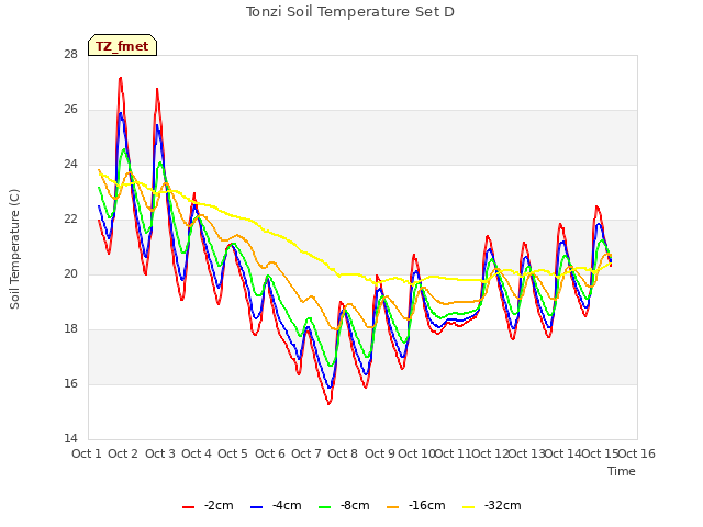 plot of Tonzi Soil Temperature Set D