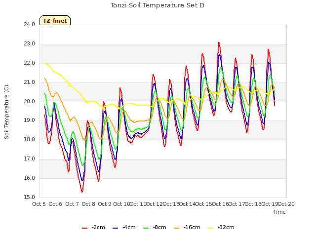 plot of Tonzi Soil Temperature Set D