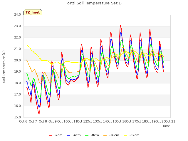 plot of Tonzi Soil Temperature Set D