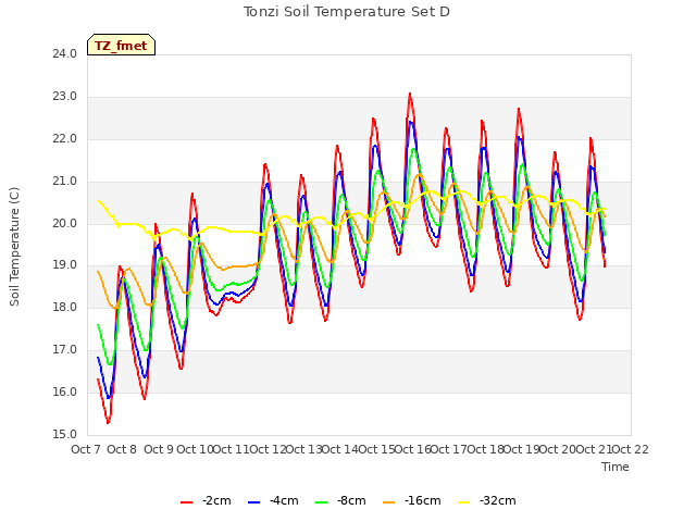 plot of Tonzi Soil Temperature Set D