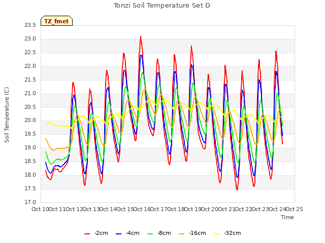 plot of Tonzi Soil Temperature Set D