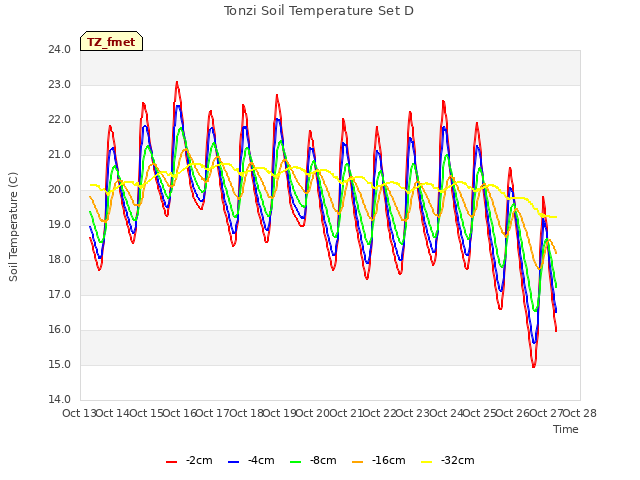 plot of Tonzi Soil Temperature Set D