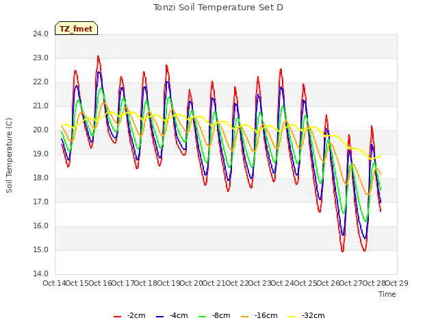 plot of Tonzi Soil Temperature Set D