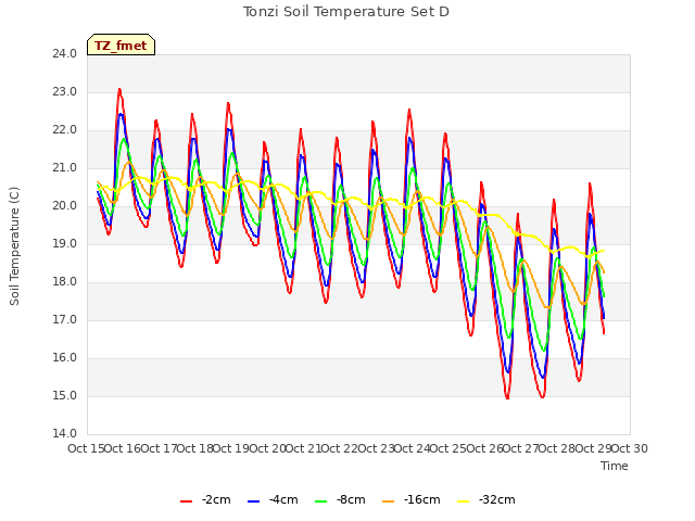 plot of Tonzi Soil Temperature Set D