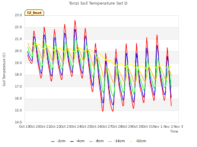 plot of Tonzi Soil Temperature Set D