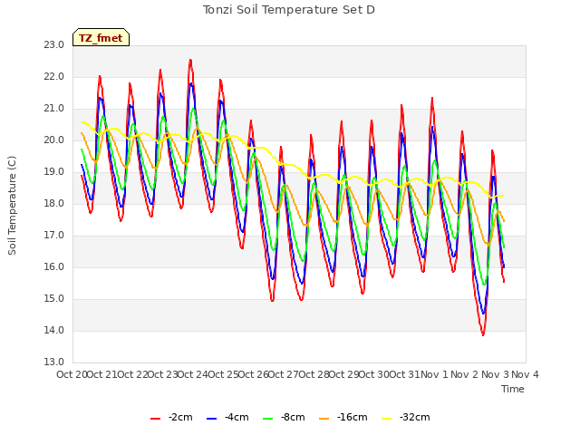 plot of Tonzi Soil Temperature Set D