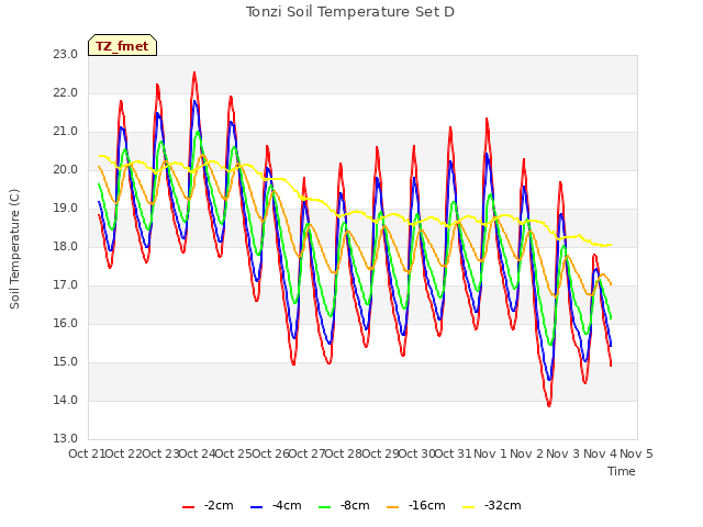 plot of Tonzi Soil Temperature Set D