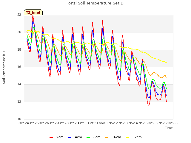 plot of Tonzi Soil Temperature Set D