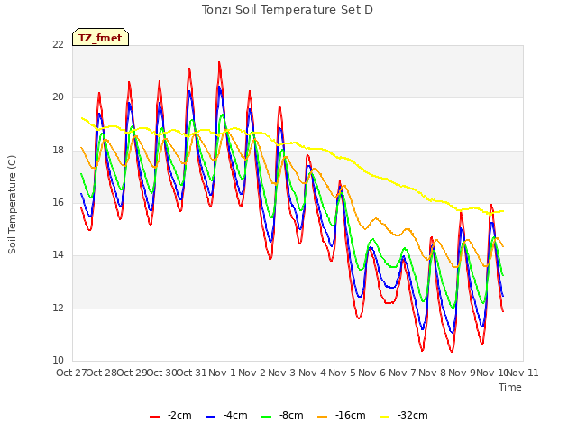 plot of Tonzi Soil Temperature Set D