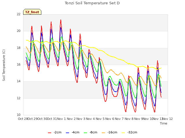 plot of Tonzi Soil Temperature Set D