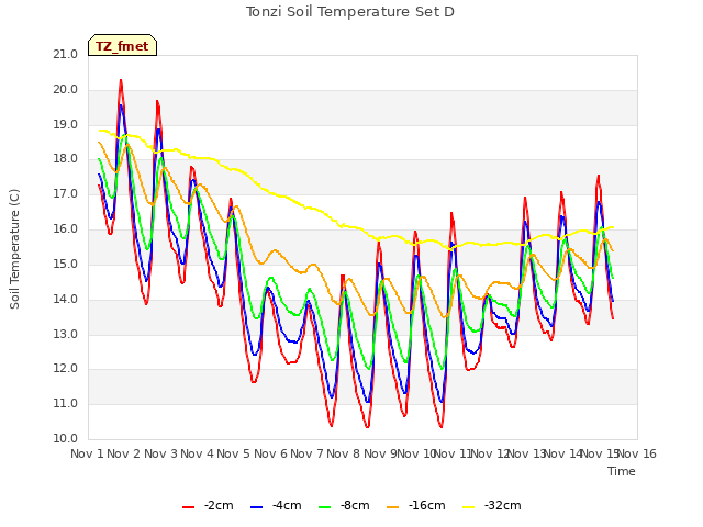 plot of Tonzi Soil Temperature Set D