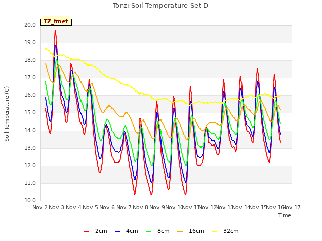 plot of Tonzi Soil Temperature Set D