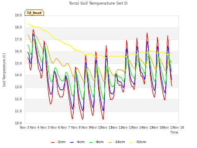 plot of Tonzi Soil Temperature Set D