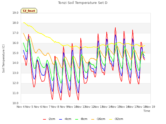 plot of Tonzi Soil Temperature Set D