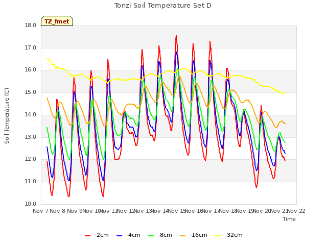 plot of Tonzi Soil Temperature Set D