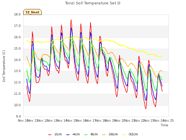 plot of Tonzi Soil Temperature Set D