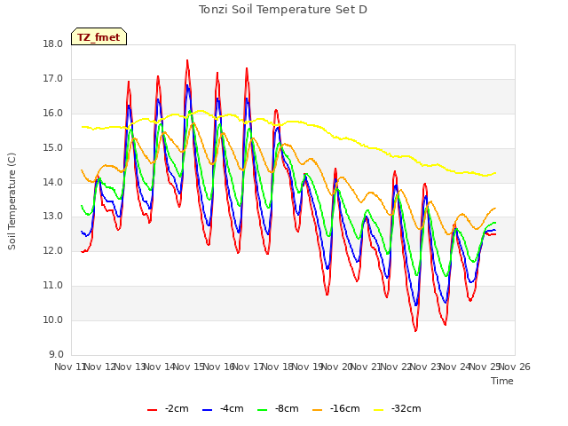 plot of Tonzi Soil Temperature Set D