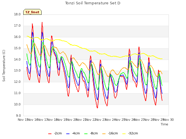 plot of Tonzi Soil Temperature Set D