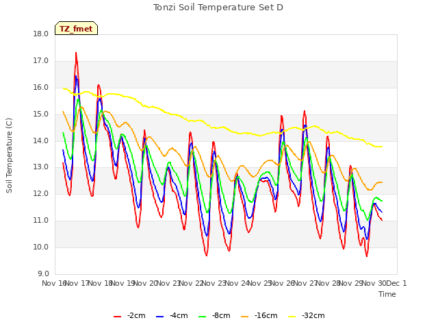 plot of Tonzi Soil Temperature Set D