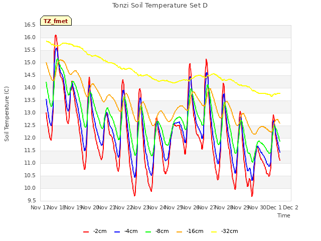 plot of Tonzi Soil Temperature Set D