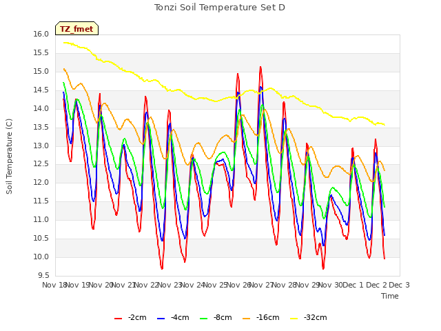 plot of Tonzi Soil Temperature Set D