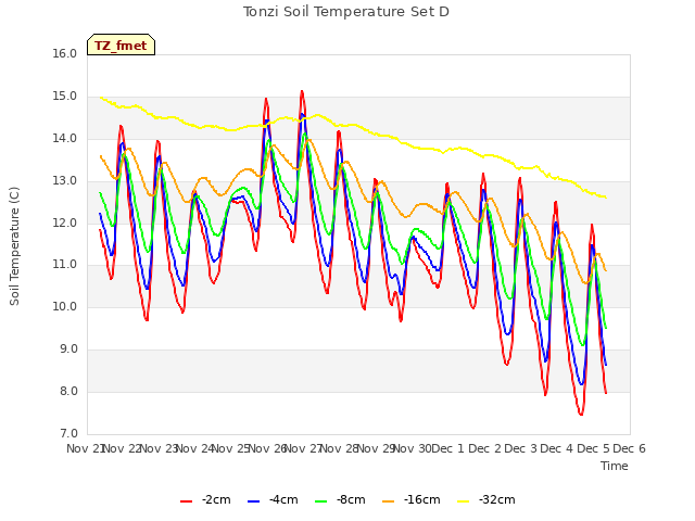 plot of Tonzi Soil Temperature Set D