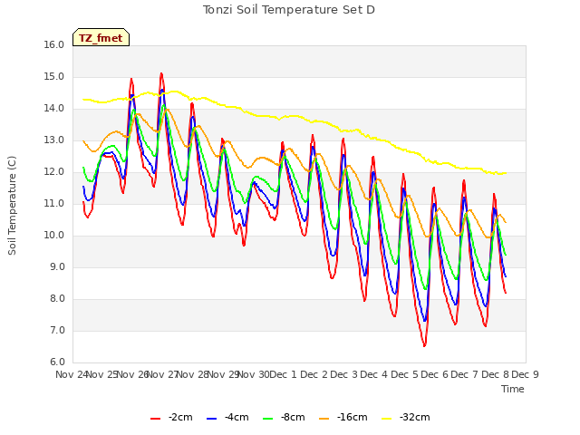 plot of Tonzi Soil Temperature Set D