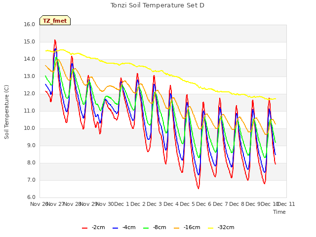 plot of Tonzi Soil Temperature Set D