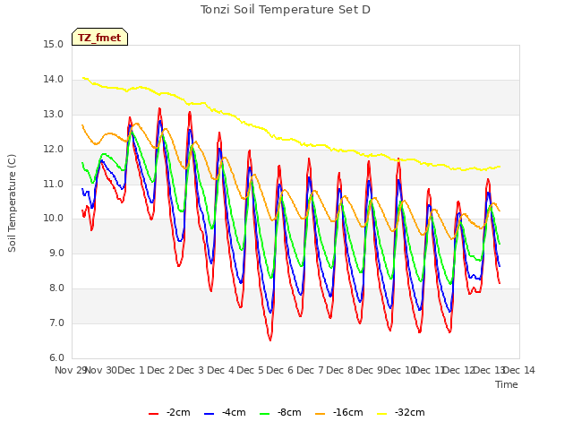 plot of Tonzi Soil Temperature Set D