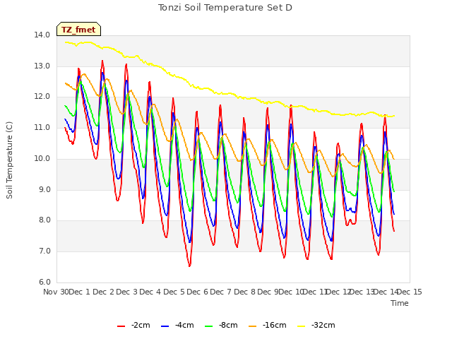 plot of Tonzi Soil Temperature Set D