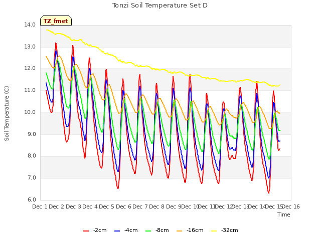 plot of Tonzi Soil Temperature Set D