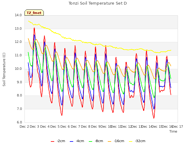 plot of Tonzi Soil Temperature Set D