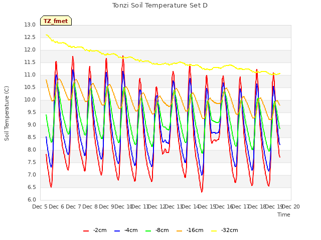 plot of Tonzi Soil Temperature Set D