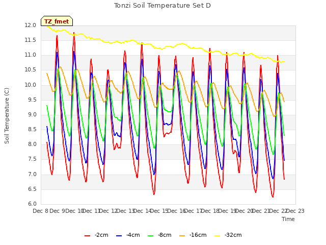 plot of Tonzi Soil Temperature Set D