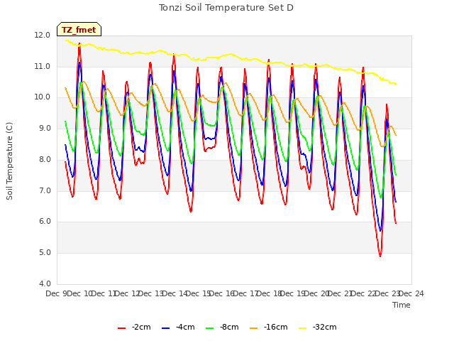 plot of Tonzi Soil Temperature Set D