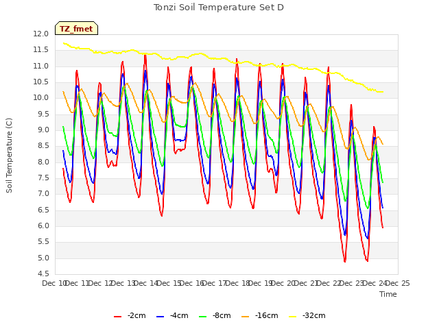 plot of Tonzi Soil Temperature Set D