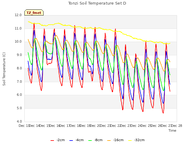 plot of Tonzi Soil Temperature Set D