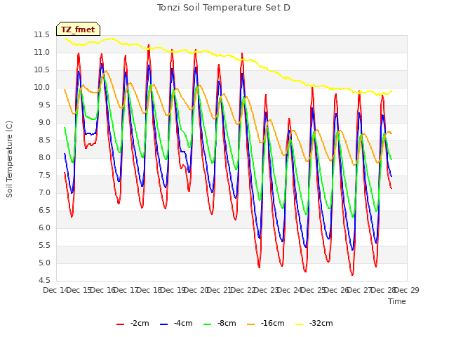 plot of Tonzi Soil Temperature Set D