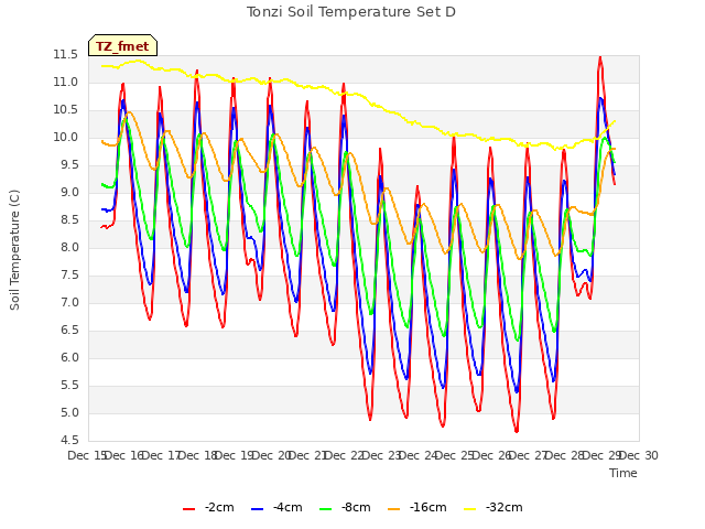 plot of Tonzi Soil Temperature Set D