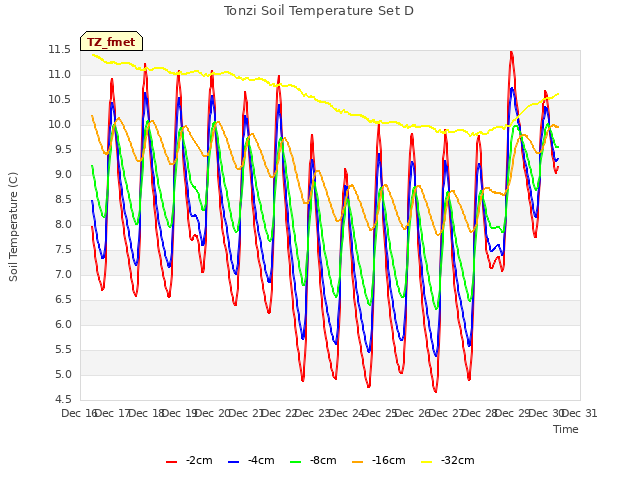 plot of Tonzi Soil Temperature Set D