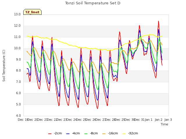 plot of Tonzi Soil Temperature Set D